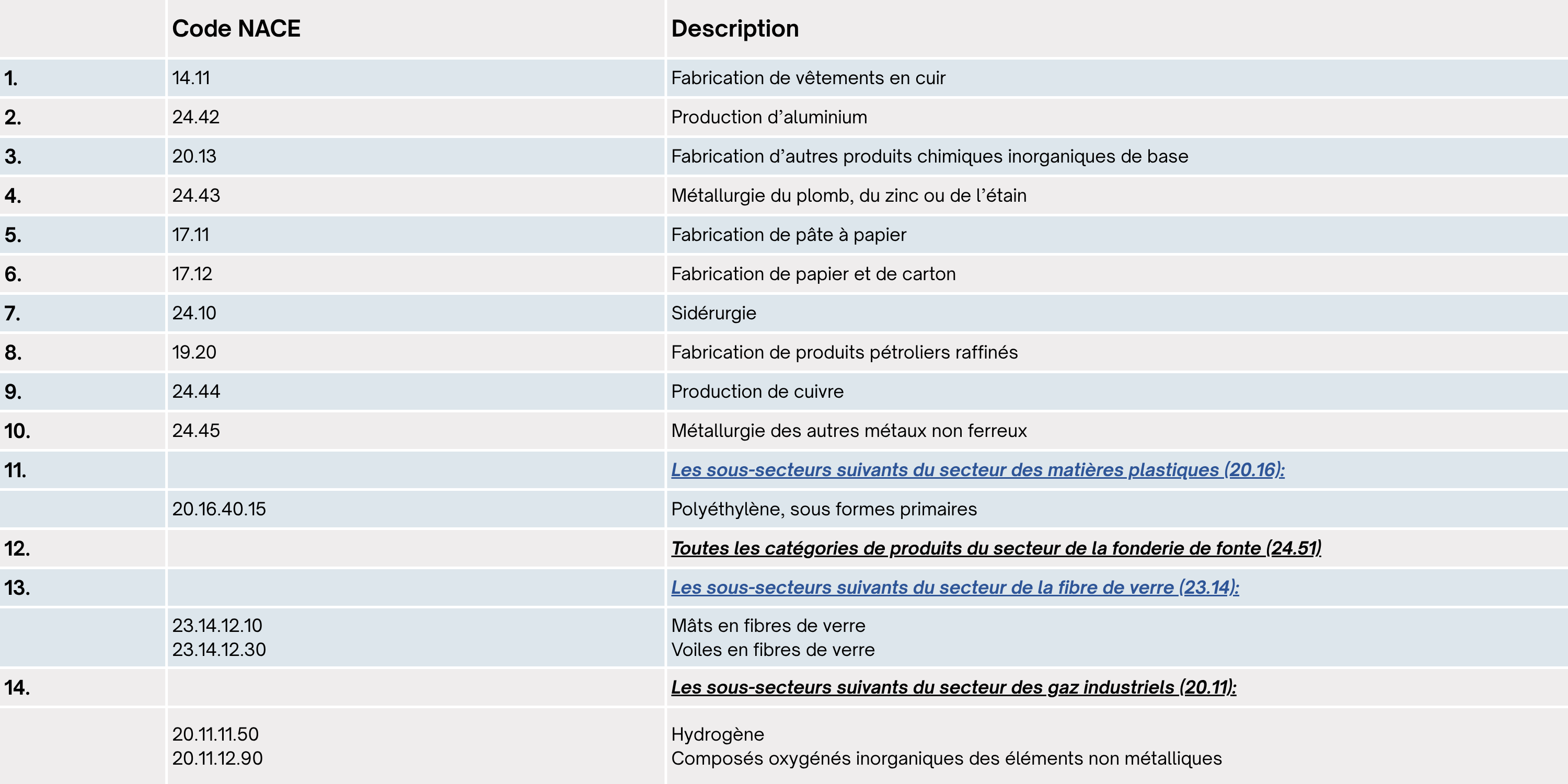 Codes NACE éligibles